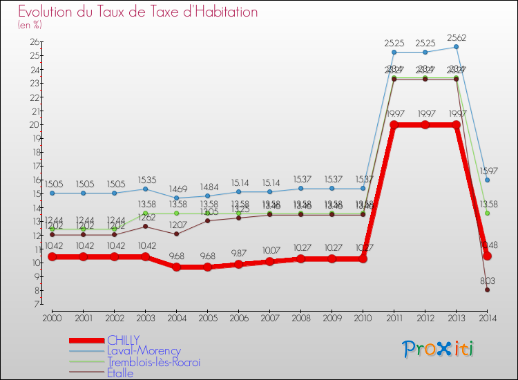 Evolution du taux de la taxe d'habitation pour CHILLY et les communes proches de 2000 à 2014 Comparaison des taux de la taxe d'habitation pour CHILLY et les communes voisines de 2000 à 2014