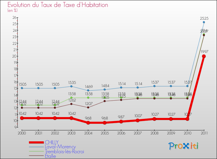 Evolution du taux de la taxe d'habitation pour CHILLY et les communes proches Comparaison des taux de la taxe d'habitation pour CHILLY et les communes voisines