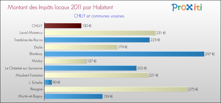 Montant des impôts locaux par Habitant pour CHILLY et les communes proches Comparaison des impôts locaux par habitant pour CHILLY et les communes voisines