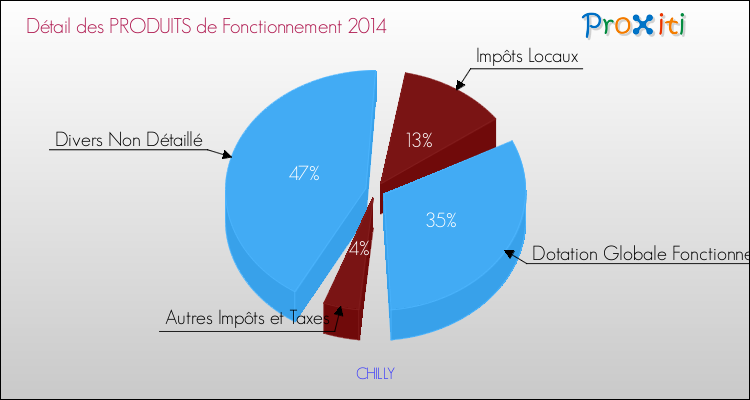 Décomposition du Budget de Fonctionnement 2014 de la commune de CHILLY Budget de Fonctionnement 2014 pour la commune de CHILLY