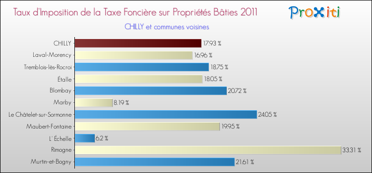 Taux d'imposition de la taxe foncière sur le bati 2011 pour CHILLY et les communes proches Comparaison des taux d'imposition de la taxe foncière sur le bati 2011 pour CHILLY et les communes voisines