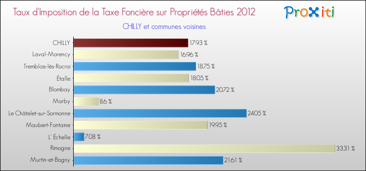 Taux d'imposition de la taxe foncière sur le bati 2012 pour CHILLY et les communes proches Comparaison des taux d'imposition de la taxe foncière sur le bati 2012 pour CHILLY et les communes voisines