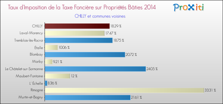 Taux d'imposition de la taxe foncière sur le bati 2014 pour CHILLY et les communes proches Comparaison des taux d'imposition de la taxe foncière sur le bati 2014 pour CHILLY et les communes voisines