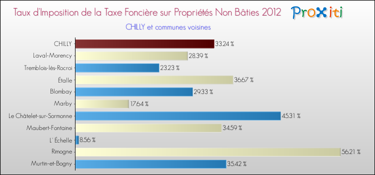 Taux d'imposition de la taxe foncière sur les immeubles et terrains non batis 2012 pour CHILLY et les communes proches Comparaison des taux d'imposition de la taxe foncière sur les immeubles et terrains non batis 2012 pour CHILLY et les communes voisines