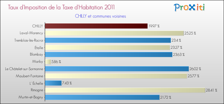 Taux d'imposition de la taxe d'habitation 2011 pour CHILLY et les communes proches Comparaison des taux d'imposition de la taxe d'habitation 2011 pour CHILLY et les communes voisines