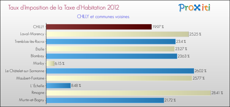 Taux d'imposition de la taxe d'habitation 2012 pour CHILLY et les communes proches Comparaison des taux d'imposition de la taxe d'habitation 2012 pour CHILLY et les communes voisines