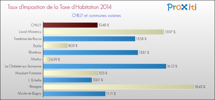 Taux d'imposition de la taxe d'habitation 2014 pour CHILLY et les communes proches Comparaison des taux d'imposition de la taxe d'habitation 2014 pour CHILLY et les communes voisines