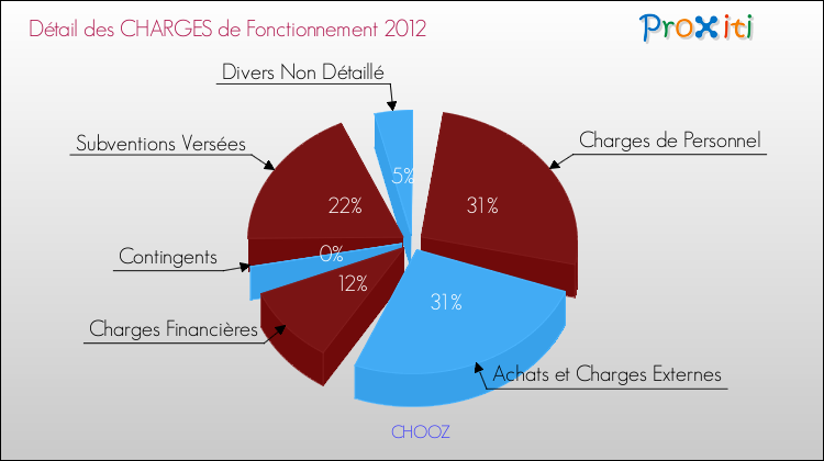 Décomposition des Charges de Fonctionnement 2012 de la commune de CHOOZ Charges de Fonctionnement 2012 pour la commune de CHOOZ