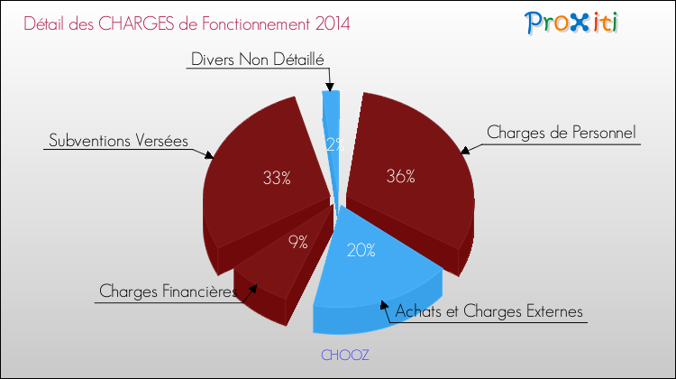 Décomposition des Charges de Fonctionnement 2014 de la commune de CHOOZ Charges de Fonctionnement 2014 pour la commune de CHOOZ