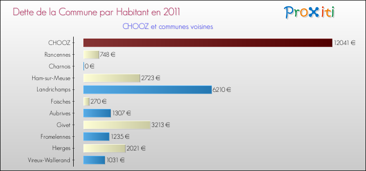 Dette par habitant de la commune en 2011 pour CHOOZ et les communes proches Comparaison de la dette par habitant de la commune en 2011 pour CHOOZ et les communes voisines