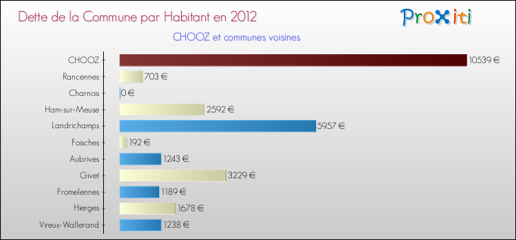 Dette par habitant de la commune en 2012 pour CHOOZ et les communes proches Comparaison de la dette par habitant de la commune en 2012 pour CHOOZ et les communes voisines