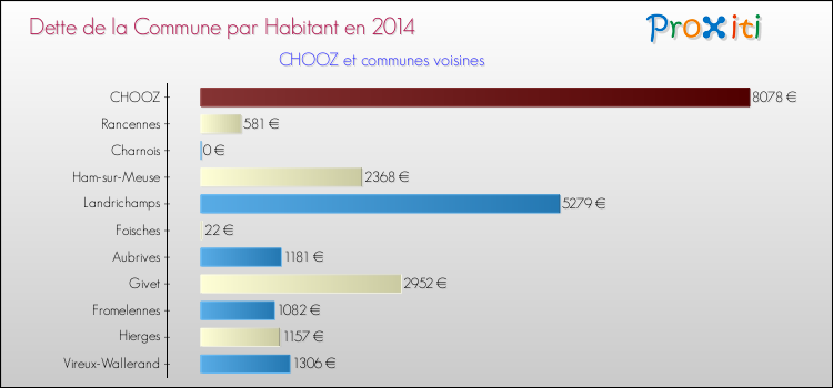 Dette par habitant de la commune en 2014 pour CHOOZ et les communes proches Comparaison de la dette par habitant de la commune en 2014 pour CHOOZ et les communes voisines