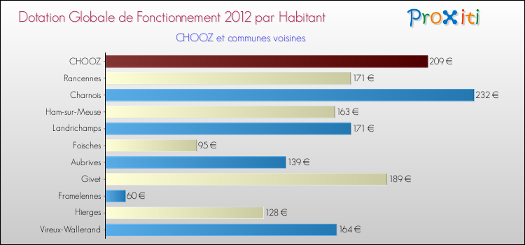 Montant des dotations globales de fonctionnement DGF par Habitant pour CHOOZ et les communes proches Comparaison des des dotations globales de fonctionnement DGF par habitant pour CHOOZ et les communes voisines