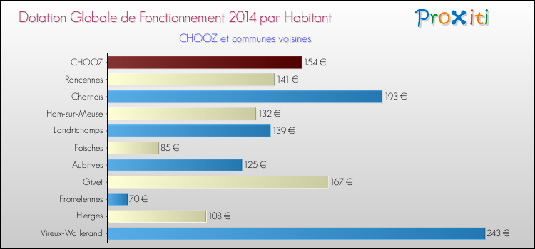 Montant des dotations globales de fonctionnement DGF par Habitant pour CHOOZ et les communes proches en 2014. Comparaison des des dotations globales de fonctionnement DGF par habitant pour CHOOZ et les communes voisines en 2014.
