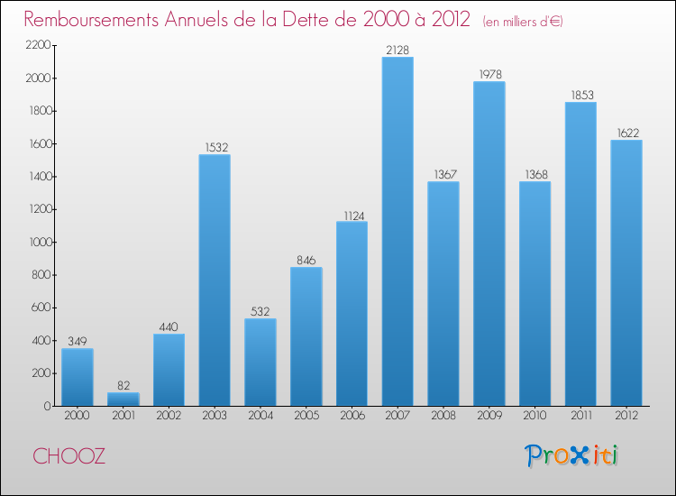 Evolution de l'annuité de la dette pour la commune de CHOOZ de 2000 à 2012 Annuités de la dette pour CHOOZ de 2000 à 2012