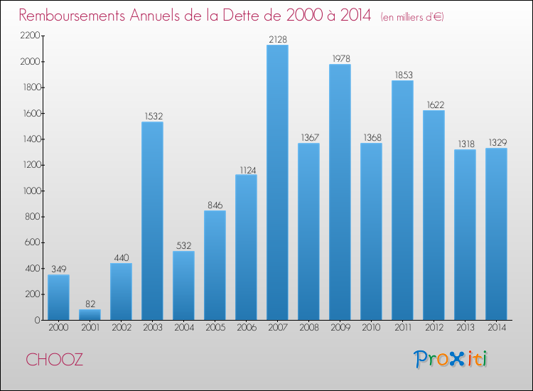 Evolution de l'annuité de la dette pour la commune de CHOOZ de 2000 à 2014 Annuités de la dette pour CHOOZ de 2000 à 2014