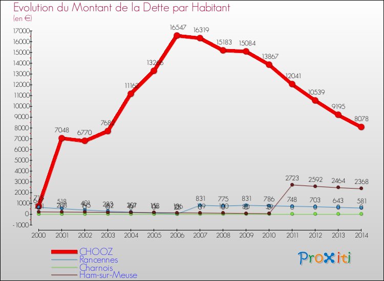 Evolution de la dette par habitant pour la commune de CHOOZ et les communes proches de 2000 à 2014 Comparaison de la dette par habitant pour CHOOZ et les communes voisines de 2000 à 2014