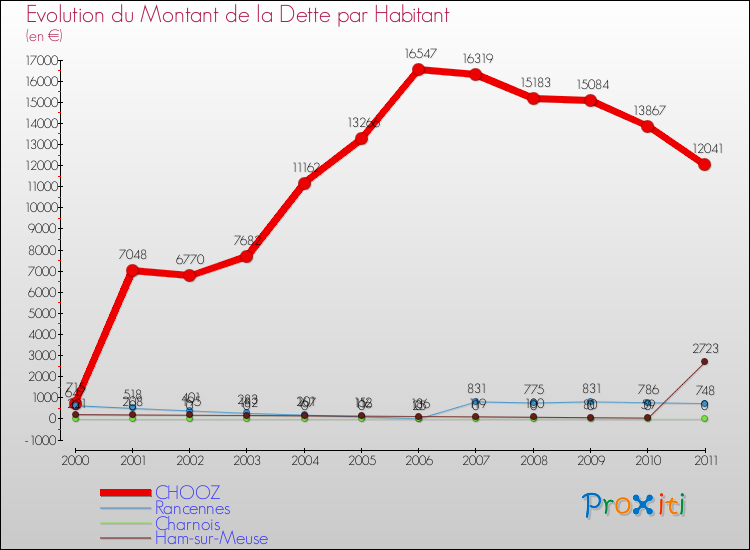 Evolution de la dette par habitant pour la commune de CHOOZ et les communes proches Comparaison de la dette par habitant pour CHOOZ et les communes voisines