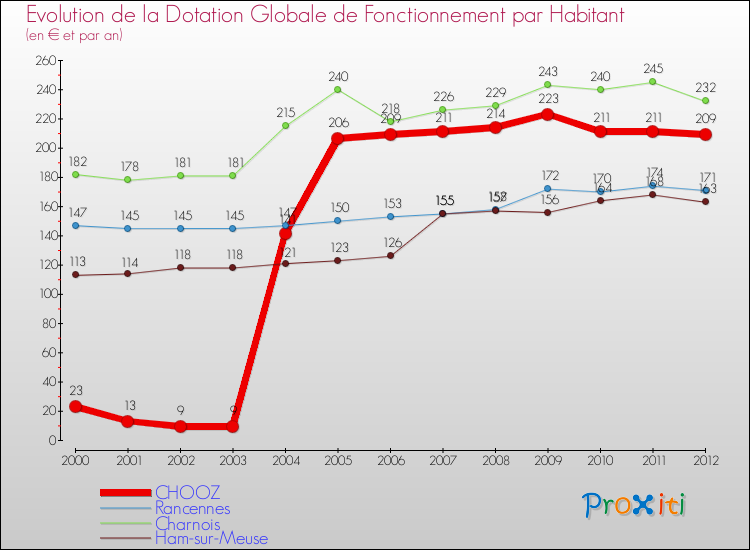 Evolution et montant de la dotation globale de fonctionnement par Habitant pour CHOOZ et les communes proches Comparaison des dotations globales de fonctionnement par habitant pour CHOOZ et les communes voisines