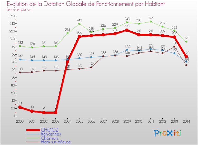 Evolution et montant de la dotation globale de fonctionnement par Habitant pour CHOOZ et les communes proches de 2000 à 2014. Comparaison des dotations globales de fonctionnement par habitant pour CHOOZ et les communes voisines de 2000 à 2014.