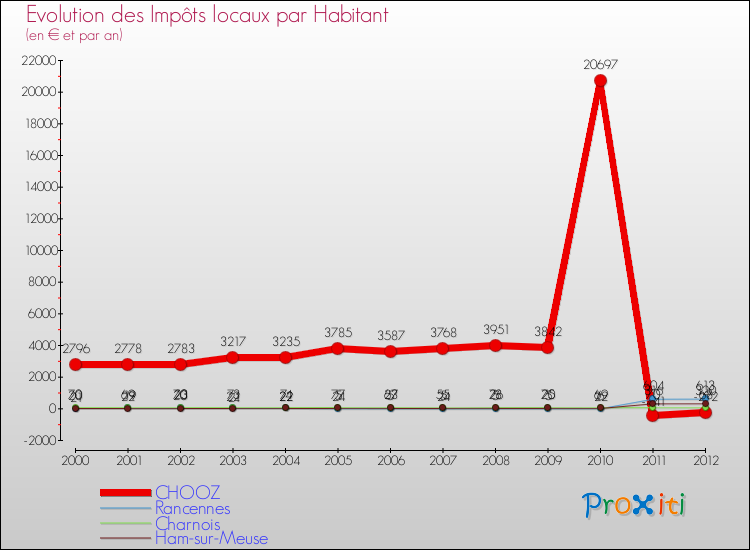 Evolution et montant des impôts locaux par Habitant pour CHOOZ et les communes proches Comparaison des impôts locaux par habitant pour CHOOZ et les communes voisines
