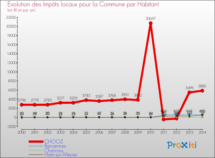 Evolution et montant des impôts locaux par Habitant pour CHOOZ et les communes proches de 2000 à 2014 Comparaison des impôts locaux par habitant pour CHOOZ et les communes voisines de 2000 à 2014