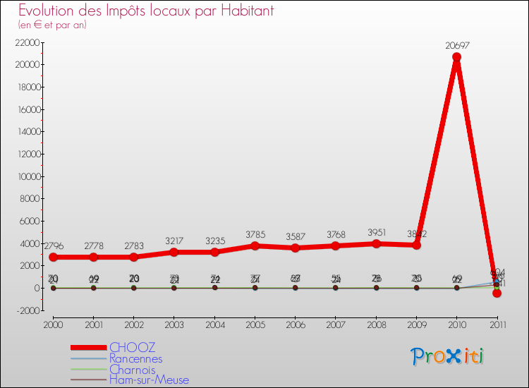 Evolution et montant des impôts locaux par Habitant pour CHOOZ et les communes proches Comparaison des impôts locaux par habitant pour CHOOZ et les communes voisines