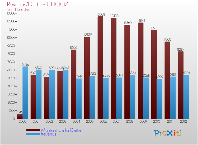 Evolution comparée de la dette et des revenus pour la commune de CHOOZ de 2000 à 2012 Comparaison de la dette et des revenus pour CHOOZ de 2000 à 2012