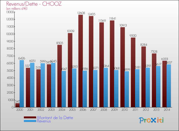 Evolution comparée de la dette et des revenus pour la commune de CHOOZ de 2000 à 2014 Comparaison de la dette et des revenus pour CHOOZ de 2000 à 2014