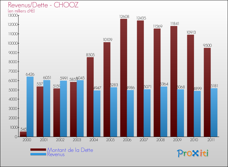 Evolution comparée de la dette et des revenus pour la commune de CHOOZ de 2000 à 2011 Comparaison de la dette et des revenus pour CHOOZ de 2000 à 2011