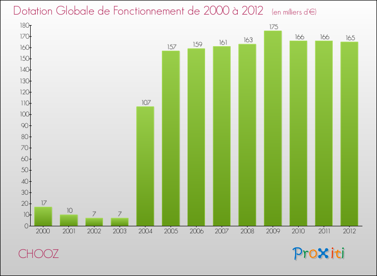 Evolution du montant de la Dotation Globale de Fonctionnement pour la commune de CHOOZ de 2000 à 2012 Evolution du montant de la Dotation Globale de Fonctionnement pour CHOOZ de 2000 à 2012