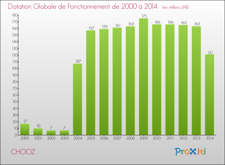 Evolution du montant de la Dotation Globale de Fonctionnement pour la commune de CHOOZ de 2000 à 2014 Evolution du montant de la Dotation Globale de Fonctionnement pour CHOOZ de 2000 à 2014