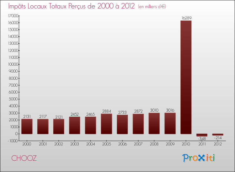 Evolution des Impôts Locaux pour la commune de CHOOZ de 2000 à 2012 Evolution des Impôts Locaux pour CHOOZ de 2000 à 2012