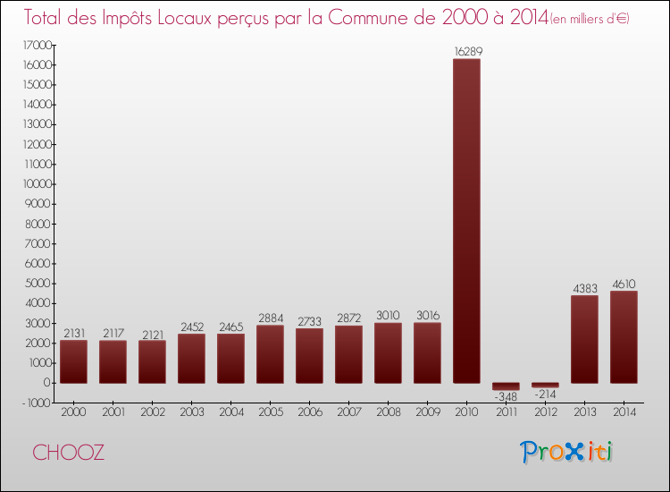 Evolution des Impôts Locaux pour la commune de CHOOZ de 2000 à 2014 Evolution des Impôts Locaux pour CHOOZ de 2000 à 2014