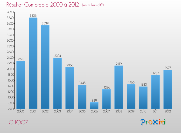 Evolution du résultat comptable pour la commune de CHOOZ de 2000 à 2012 Evolution du résultat comptable pour CHOOZ de 2000 à 2012