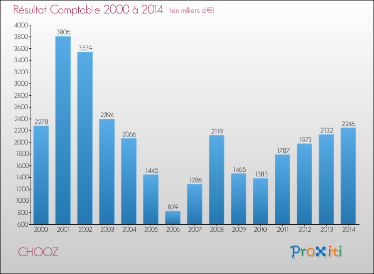 Evolution du résultat comptable pour la commune de CHOOZ de 2000 à 2014 Evolution du résultat comptable pour CHOOZ de 2000 à 2014