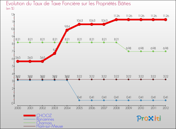 Evolution du taux de la taxe foncière sur le bati pour CHOOZ et les communes proches de 2000 à 2012 Comparaison des taux de taxe foncière sur le bati pour CHOOZ et les communes voisines de 2000 à 2012