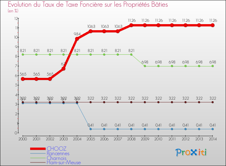 Evolution du taux de la taxe foncière sur le bati pour CHOOZ et les communes proches de 2000 à 2014 Comparaison des taux de taxe foncière sur le bati pour CHOOZ et les communes voisines de 2000 à 2014