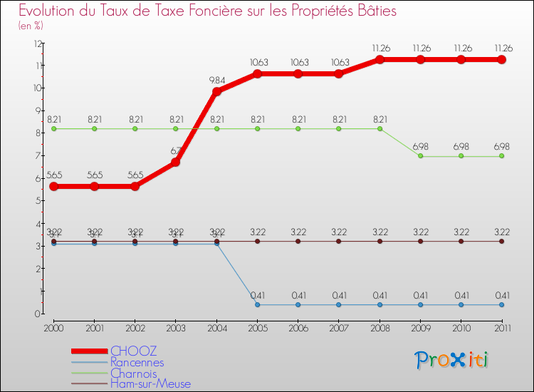 Evolution du taux de la taxe foncière sur le bati pour CHOOZ et les communes proches Comparaison des taux de taxe foncière sur le bati pour CHOOZ et les communes voisines