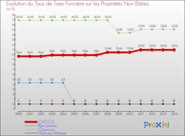 Evolution du taux de la taxe foncière sur les immeubles et terrains non batis pour CHOOZ et les communes proches de 2000 à 2014 Comparaison des taux de la taxe foncière sur les immeubles et terrains non batis pour CHOOZ et les communes voisines de 2000 à 2014