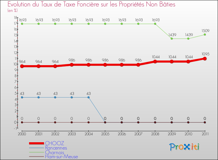 Evolution du taux de la taxe foncière sur les immeubles et terrains non batis pour CHOOZ et les communes proches Comparaison des taux de la taxe foncière sur les immeubles et terrains non batis pour CHOOZ et les communes voisines