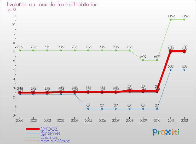 Evolution du taux de la taxe d'habitation pour CHOOZ et les communes proches Comparaison des taux de la taxe d'habitation pour CHOOZ et les communes voisines