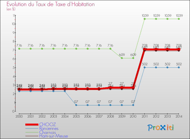 Evolution du taux de la taxe d'habitation pour CHOOZ et les communes proches de 2000 à 2014 Comparaison des taux de la taxe d'habitation pour CHOOZ et les communes voisines de 2000 à 2014