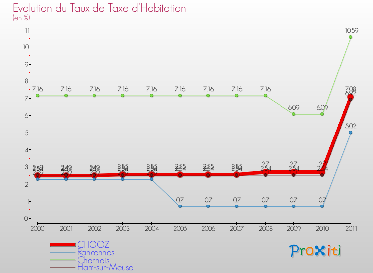 Evolution du taux de la taxe d'habitation pour CHOOZ et les communes proches Comparaison des taux de la taxe d'habitation pour CHOOZ et les communes voisines
