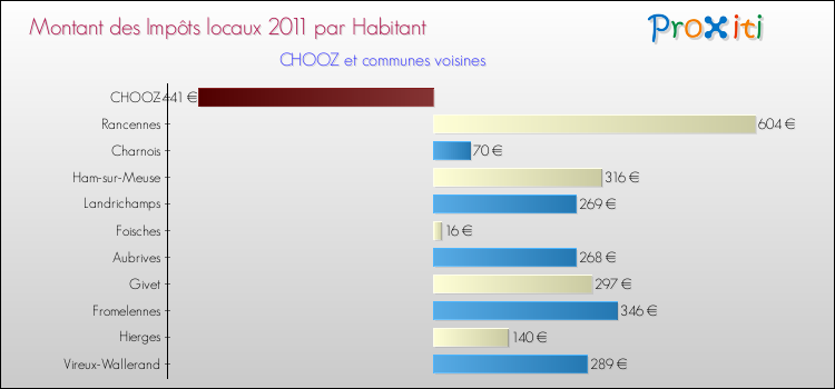 Montant des impôts locaux par Habitant pour CHOOZ et les communes proches Comparaison des impôts locaux par habitant pour CHOOZ et les communes voisines
