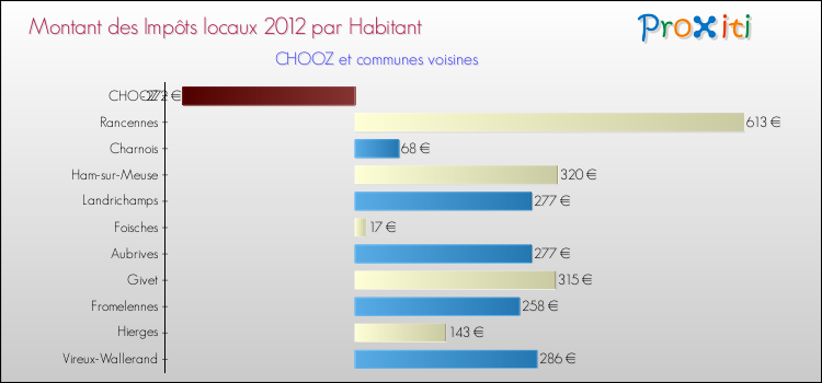 Montant des impôts locaux par Habitant pour CHOOZ et les communes proches Comparaison des impôts locaux par habitant pour CHOOZ et les communes voisines