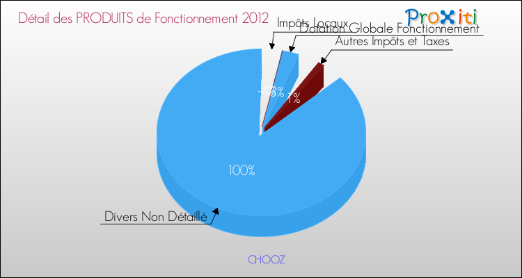 Décomposition du Budget de Fonctionnement 2012 de la commune de CHOOZ Budget de Fonctionnement 2012 pour la commune de CHOOZ