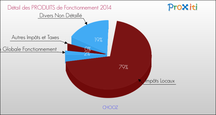 Décomposition du Budget de Fonctionnement 2014 de la commune de CHOOZ Budget de Fonctionnement 2014 pour la commune de CHOOZ