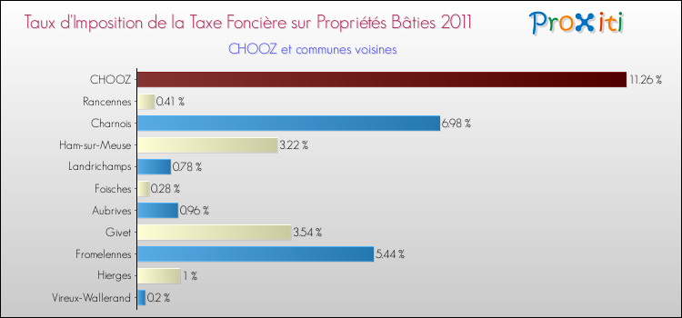 Taux d'imposition de la taxe foncière sur le bati 2011 pour CHOOZ et les communes proches Comparaison des taux d'imposition de la taxe foncière sur le bati 2011 pour CHOOZ et les communes voisines