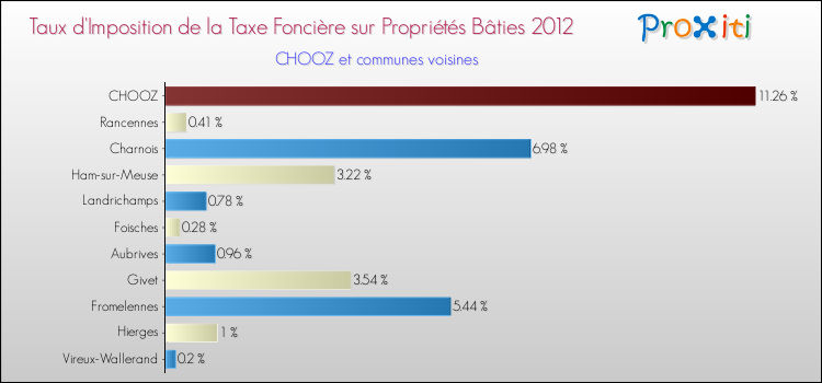 Taux d'imposition de la taxe foncière sur le bati 2012 pour CHOOZ et les communes proches Comparaison des taux d'imposition de la taxe foncière sur le bati 2012 pour CHOOZ et les communes voisines